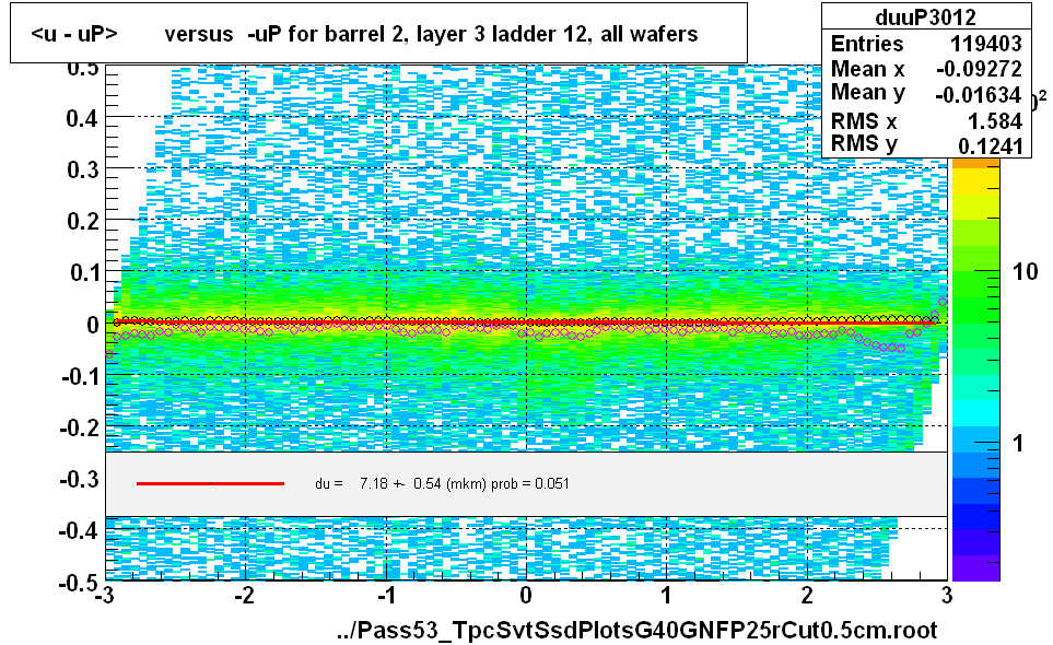 <u - uP>       versus  -uP for barrel 2, layer 3 ladder 12, all wafers