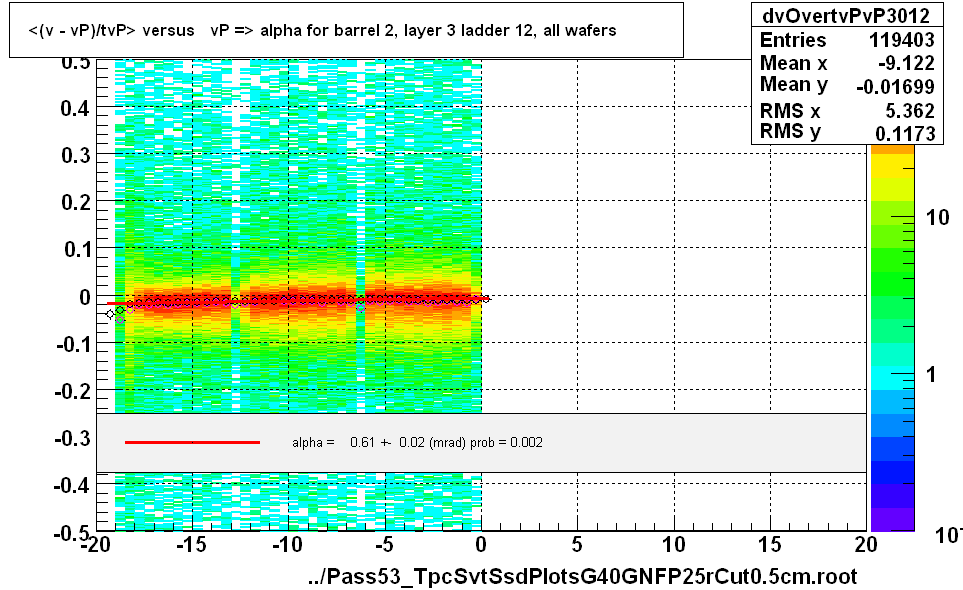 <(v - vP)/tvP> versus   vP => alpha for barrel 2, layer 3 ladder 12, all wafers