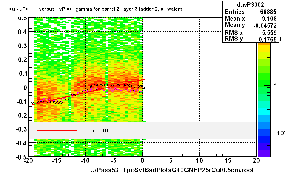 <u - uP>       versus   vP =>  gamma for barrel 2, layer 3 ladder 2, all wafers