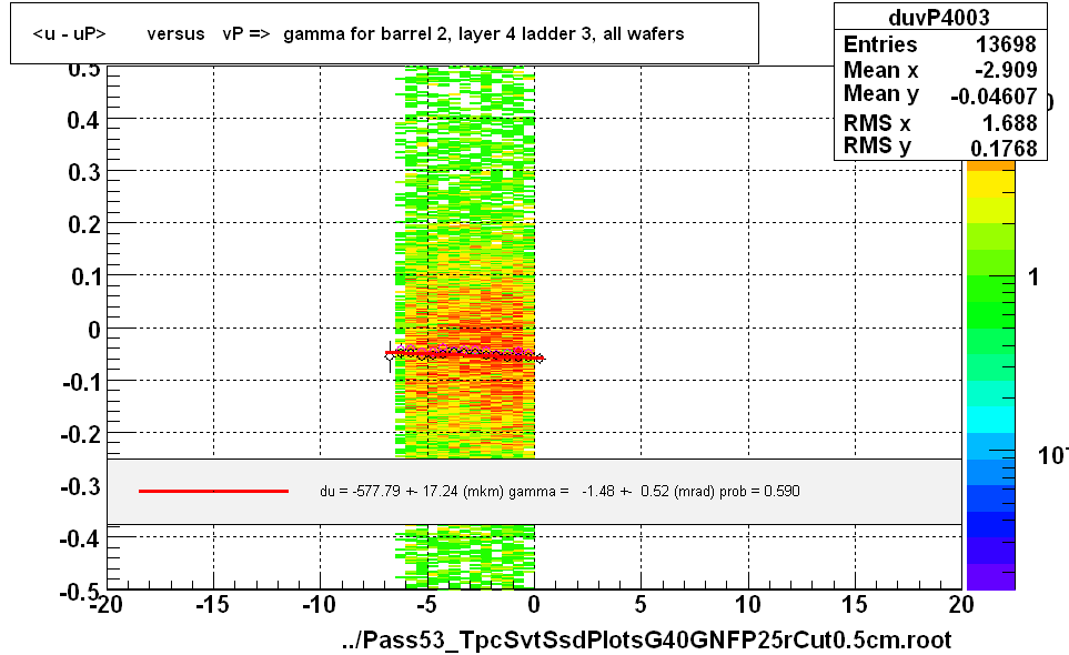 <u - uP>       versus   vP =>  gamma for barrel 2, layer 4 ladder 3, all wafers