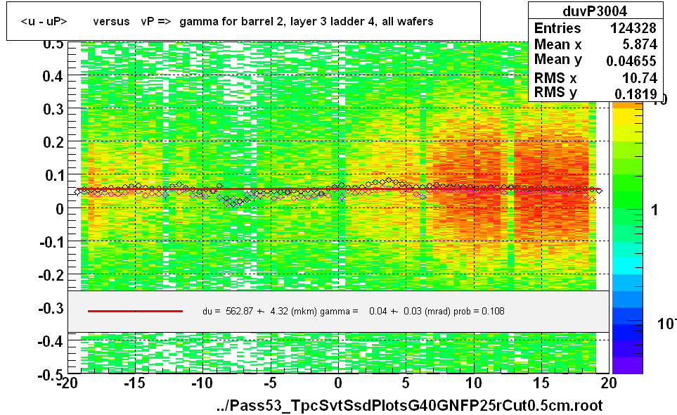 <u - uP>       versus   vP =>  gamma for barrel 2, layer 3 ladder 4, all wafers