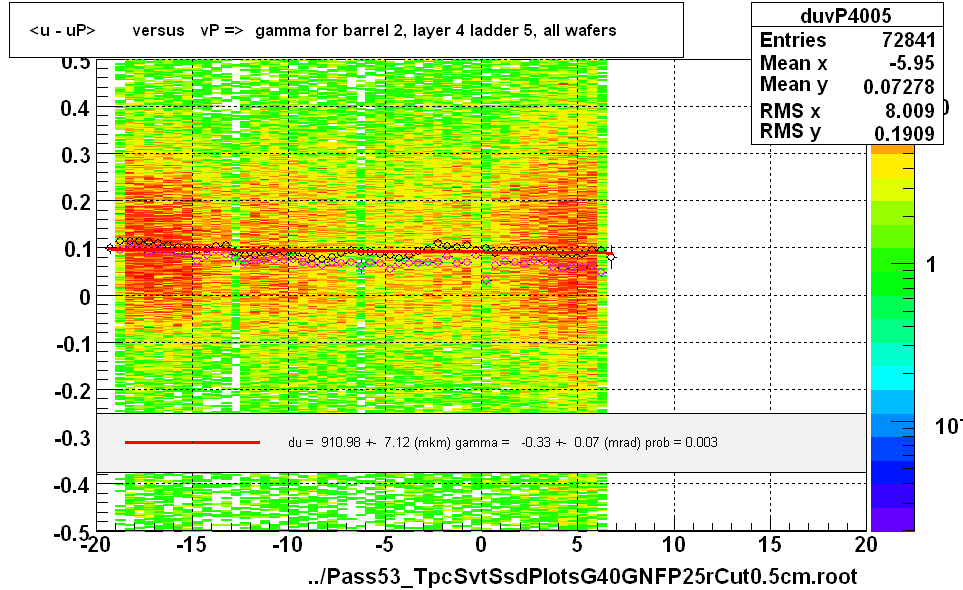 <u - uP>       versus   vP =>  gamma for barrel 2, layer 4 ladder 5, all wafers