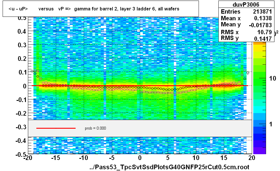 <u - uP>       versus   vP =>  gamma for barrel 2, layer 3 ladder 6, all wafers