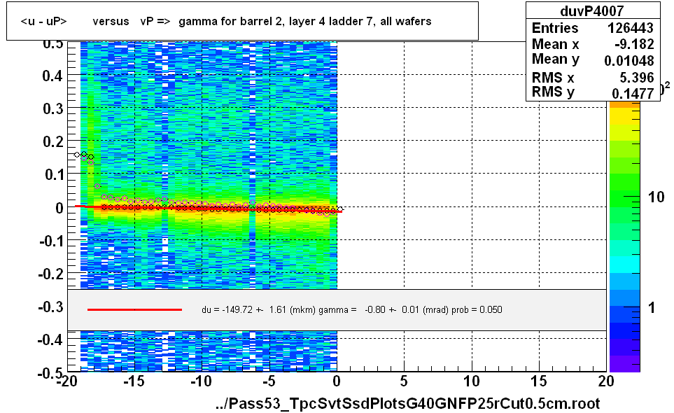 <u - uP>       versus   vP =>  gamma for barrel 2, layer 4 ladder 7, all wafers