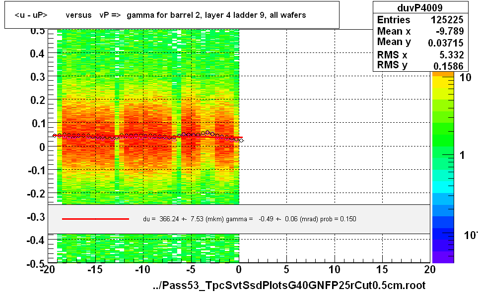 <u - uP>       versus   vP =>  gamma for barrel 2, layer 4 ladder 9, all wafers