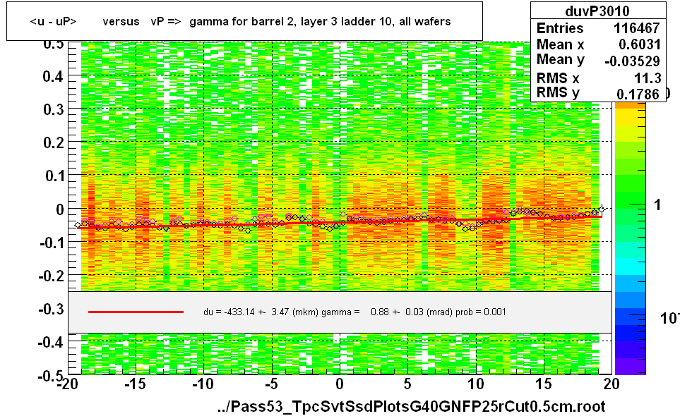 <u - uP>       versus   vP =>  gamma for barrel 2, layer 3 ladder 10, all wafers