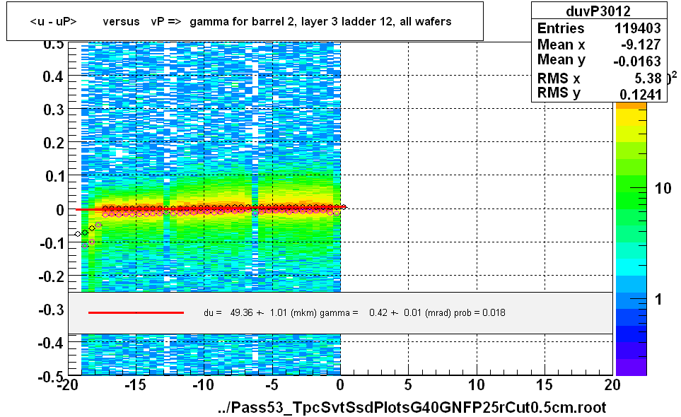 <u - uP>       versus   vP =>  gamma for barrel 2, layer 3 ladder 12, all wafers