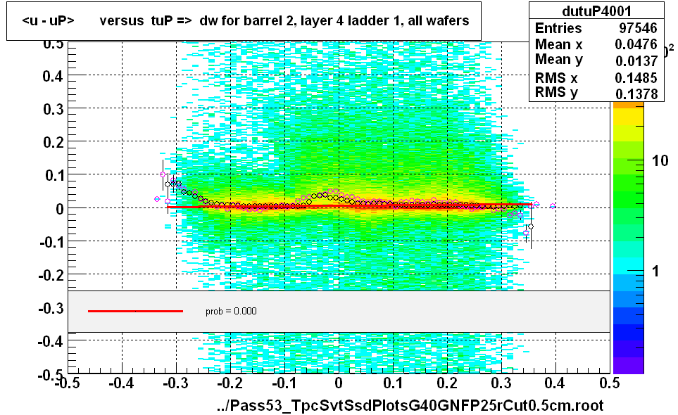 <u - uP>       versus  tuP =>  dw for barrel 2, layer 4 ladder 1, all wafers