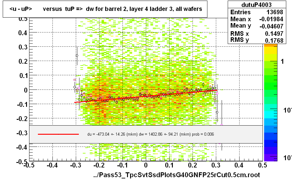 <u - uP>       versus  tuP =>  dw for barrel 2, layer 4 ladder 3, all wafers