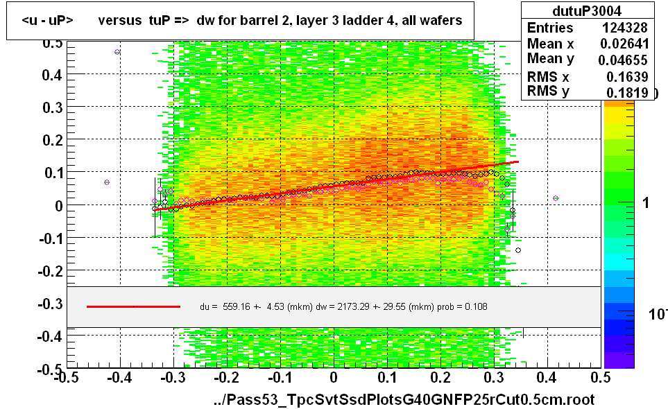 <u - uP>       versus  tuP =>  dw for barrel 2, layer 3 ladder 4, all wafers