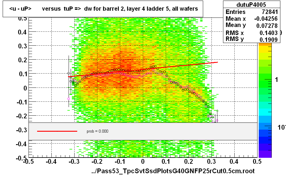 <u - uP>       versus  tuP =>  dw for barrel 2, layer 4 ladder 5, all wafers