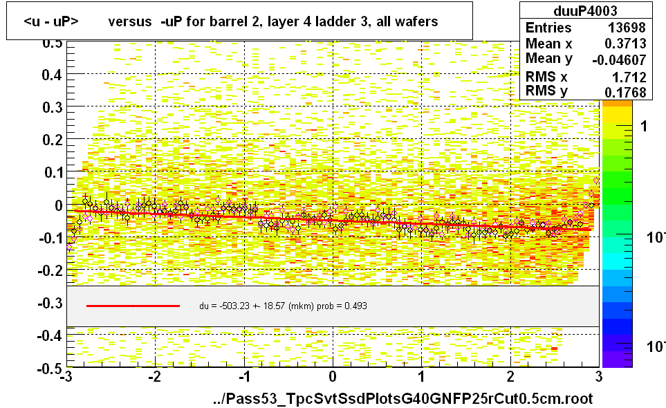 <u - uP>       versus  -uP for barrel 2, layer 4 ladder 3, all wafers