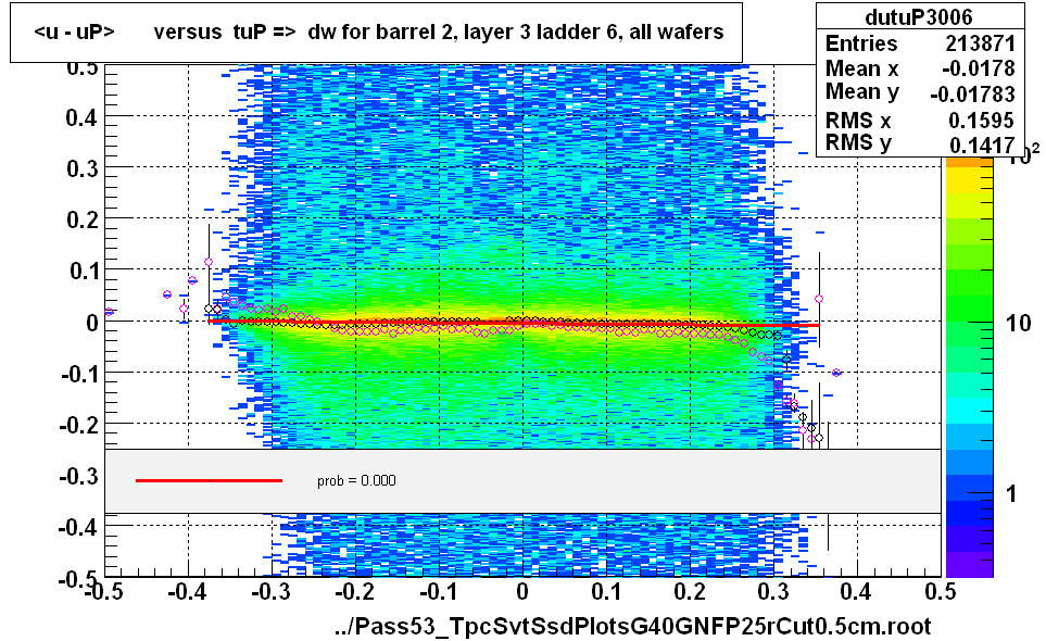 <u - uP>       versus  tuP =>  dw for barrel 2, layer 3 ladder 6, all wafers