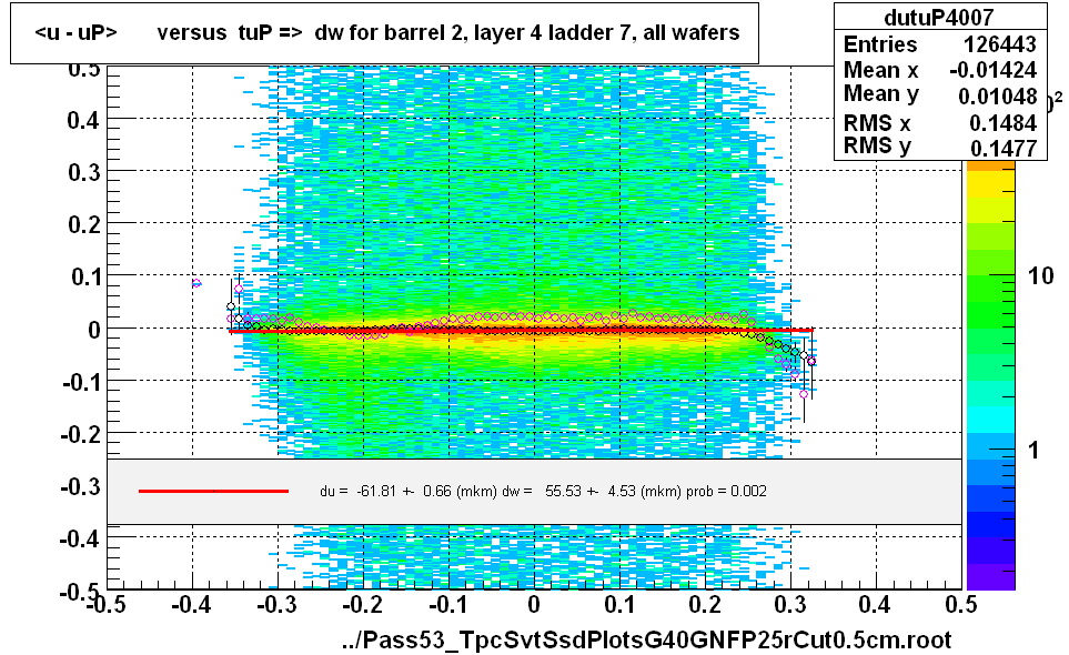 <u - uP>       versus  tuP =>  dw for barrel 2, layer 4 ladder 7, all wafers