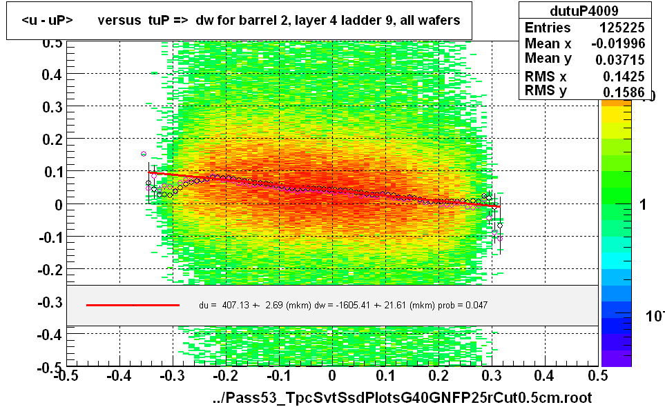 <u - uP>       versus  tuP =>  dw for barrel 2, layer 4 ladder 9, all wafers