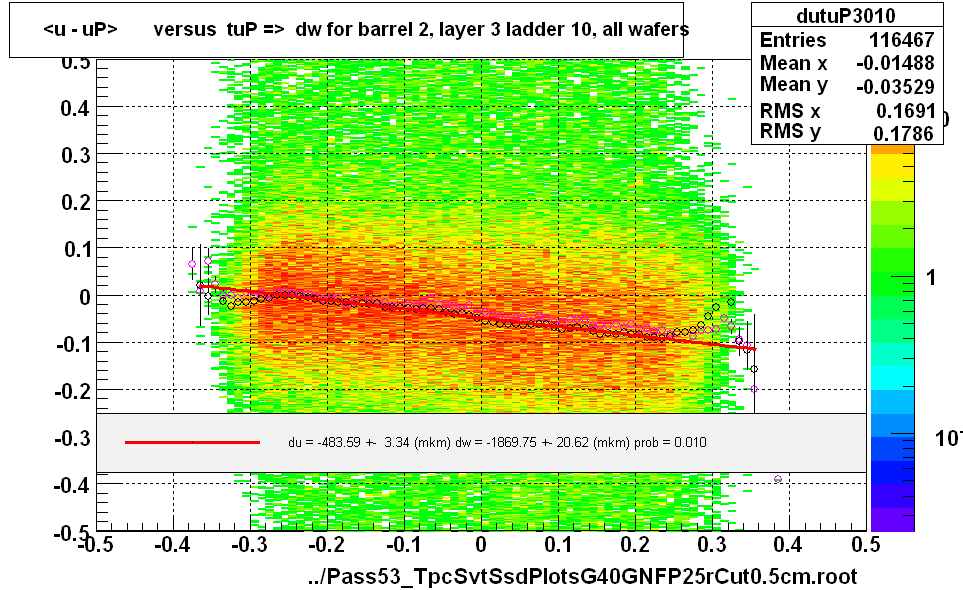 <u - uP>       versus  tuP =>  dw for barrel 2, layer 3 ladder 10, all wafers