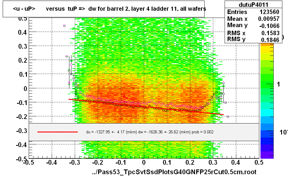 <u - uP>       versus  tuP =>  dw for barrel 2, layer 4 ladder 11, all wafers