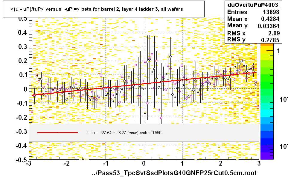 <(u - uP)/tuP> versus  -uP => beta for barrel 2, layer 4 ladder 3, all wafers