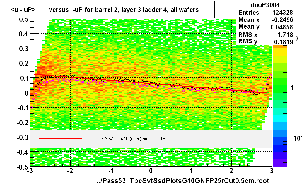 <u - uP>       versus  -uP for barrel 2, layer 3 ladder 4, all wafers