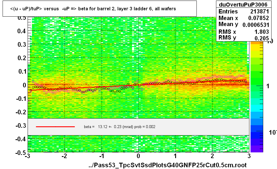 <(u - uP)/tuP> versus  -uP => beta for barrel 2, layer 3 ladder 6, all wafers