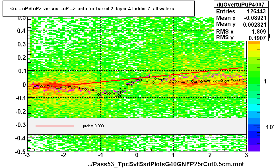 <(u - uP)/tuP> versus  -uP => beta for barrel 2, layer 4 ladder 7, all wafers