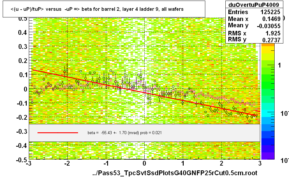 <(u - uP)/tuP> versus  -uP => beta for barrel 2, layer 4 ladder 9, all wafers