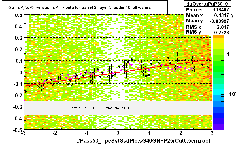 <(u - uP)/tuP> versus  -uP => beta for barrel 2, layer 3 ladder 10, all wafers