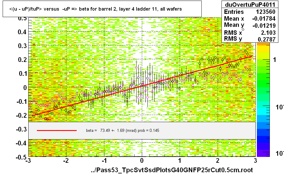 <(u - uP)/tuP> versus  -uP => beta for barrel 2, layer 4 ladder 11, all wafers