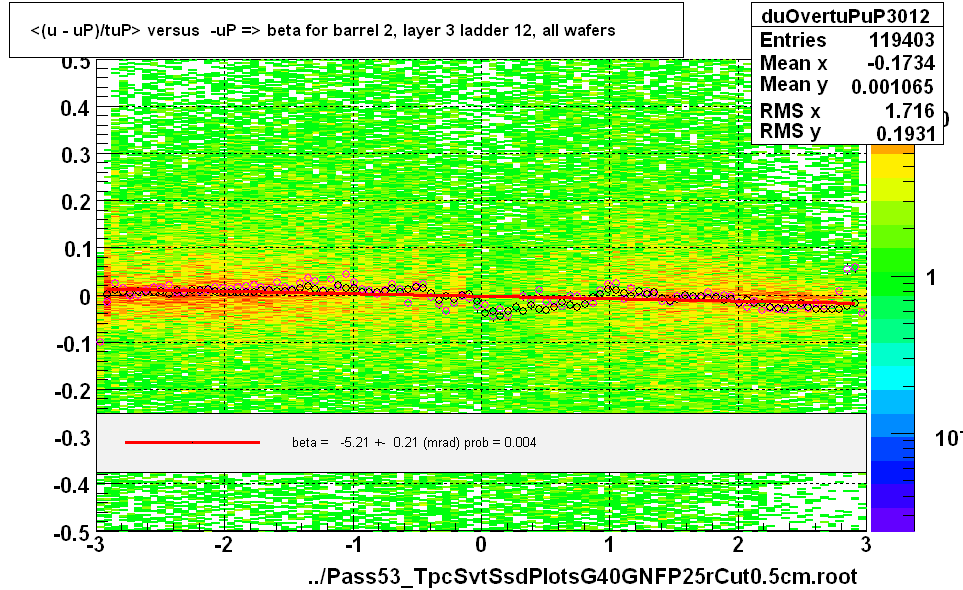 <(u - uP)/tuP> versus  -uP => beta for barrel 2, layer 3 ladder 12, all wafers