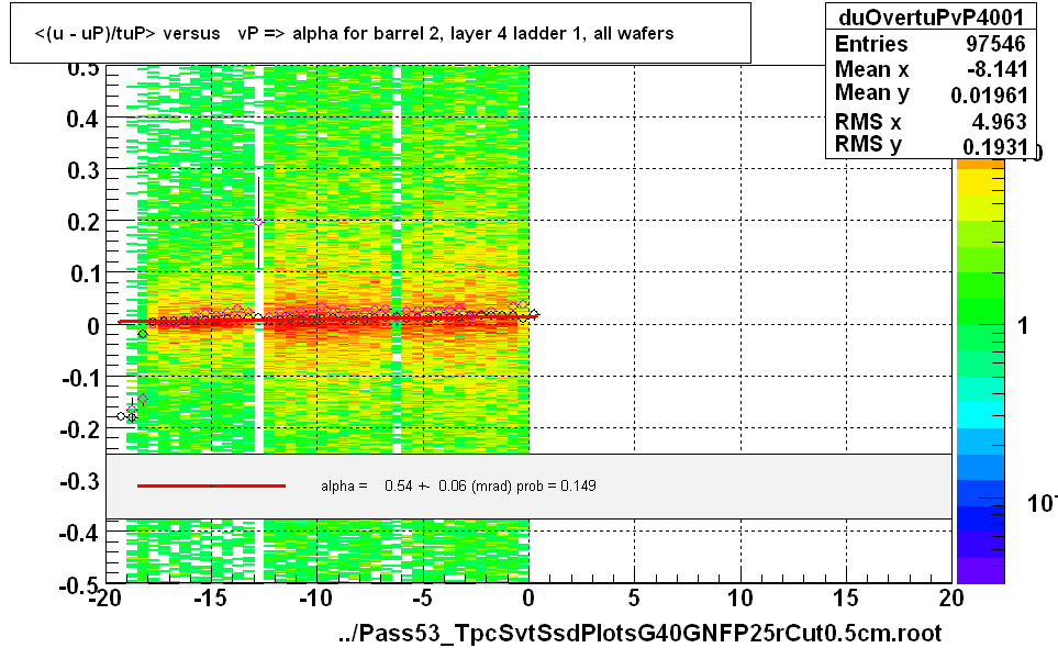 <(u - uP)/tuP> versus   vP => alpha for barrel 2, layer 4 ladder 1, all wafers