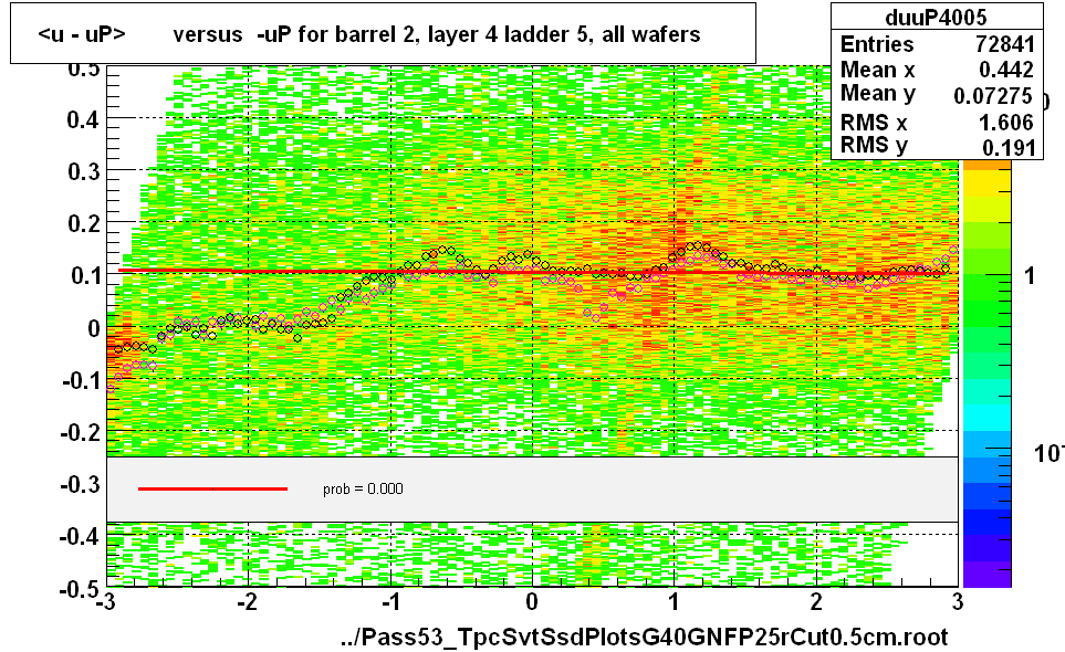 <u - uP>       versus  -uP for barrel 2, layer 4 ladder 5, all wafers