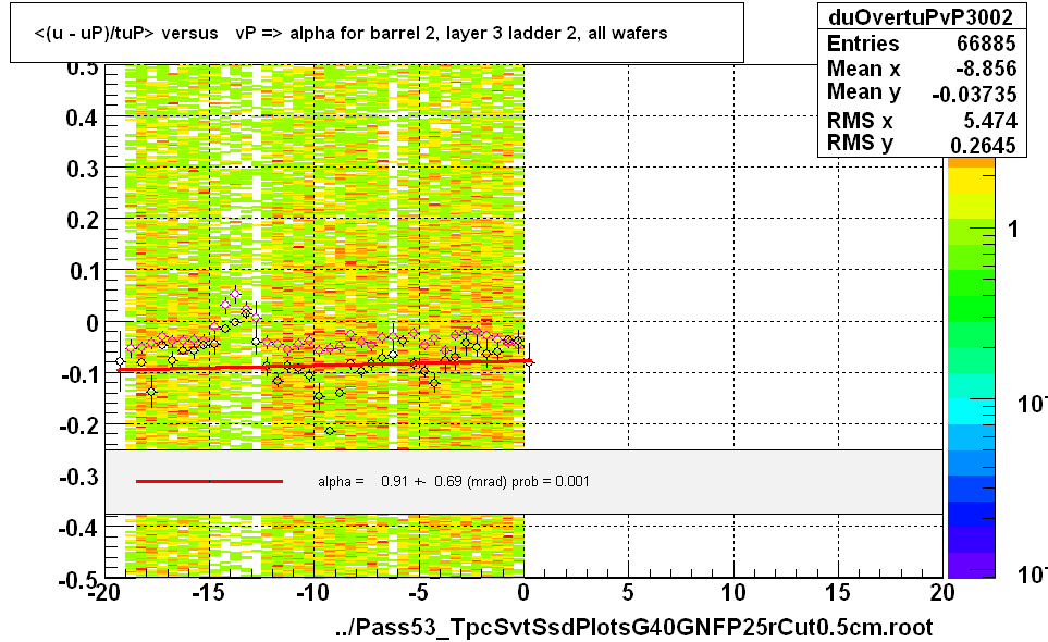 <(u - uP)/tuP> versus   vP => alpha for barrel 2, layer 3 ladder 2, all wafers