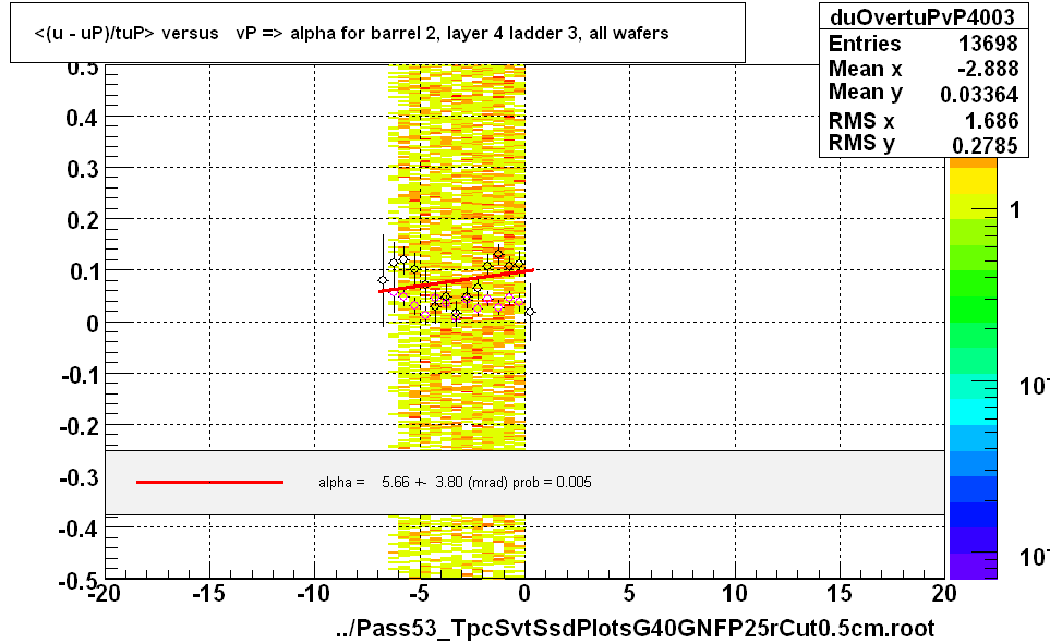 <(u - uP)/tuP> versus   vP => alpha for barrel 2, layer 4 ladder 3, all wafers