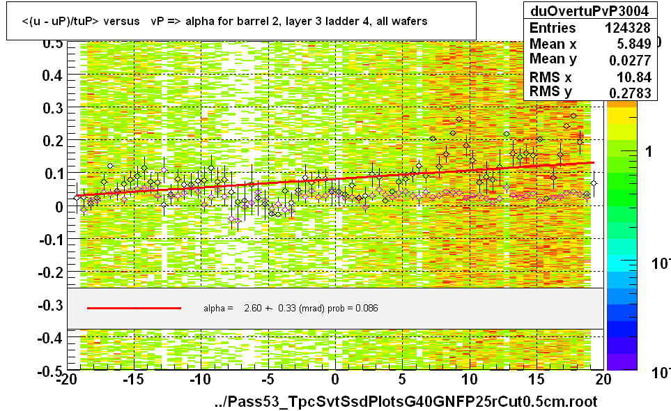 <(u - uP)/tuP> versus   vP => alpha for barrel 2, layer 3 ladder 4, all wafers