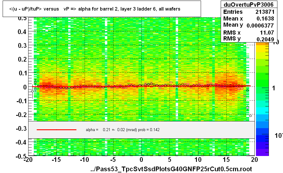 <(u - uP)/tuP> versus   vP => alpha for barrel 2, layer 3 ladder 6, all wafers