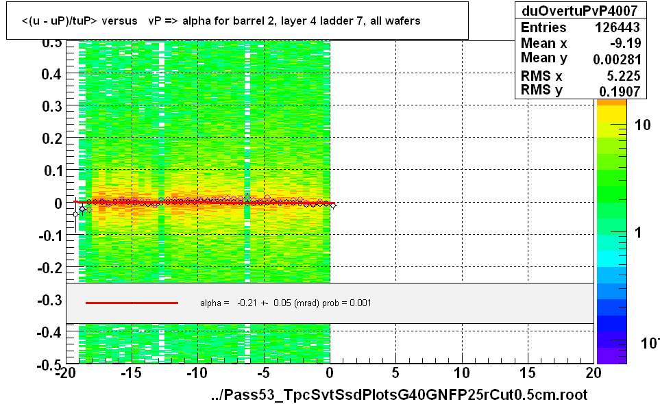 <(u - uP)/tuP> versus   vP => alpha for barrel 2, layer 4 ladder 7, all wafers