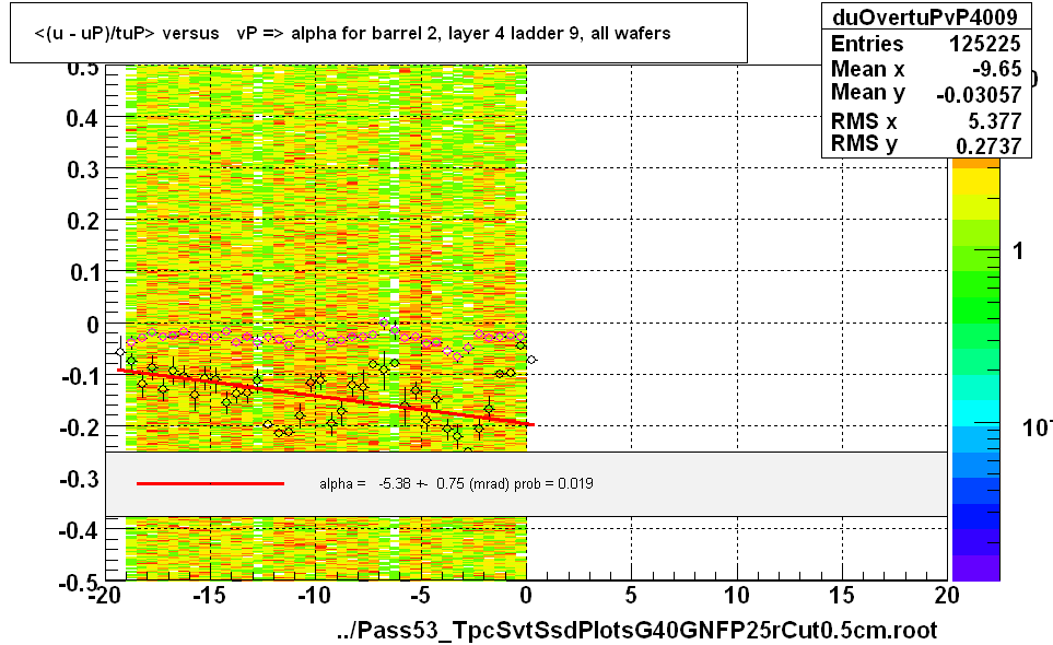 <(u - uP)/tuP> versus   vP => alpha for barrel 2, layer 4 ladder 9, all wafers