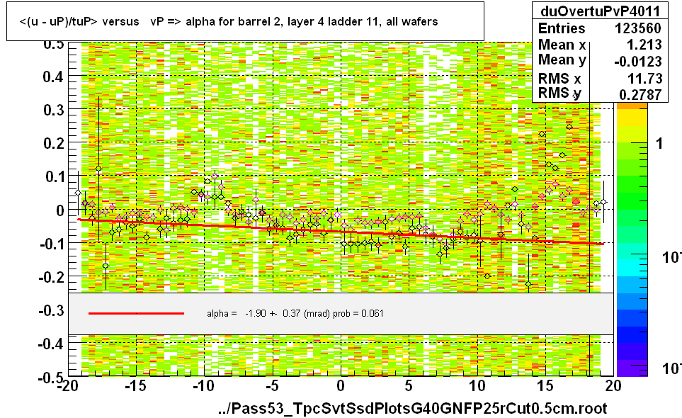 <(u - uP)/tuP> versus   vP => alpha for barrel 2, layer 4 ladder 11, all wafers