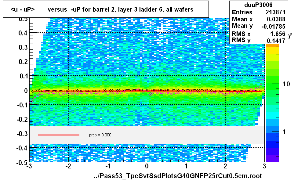 <u - uP>       versus  -uP for barrel 2, layer 3 ladder 6, all wafers