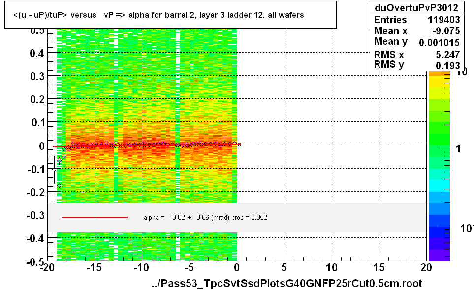 <(u - uP)/tuP> versus   vP => alpha for barrel 2, layer 3 ladder 12, all wafers