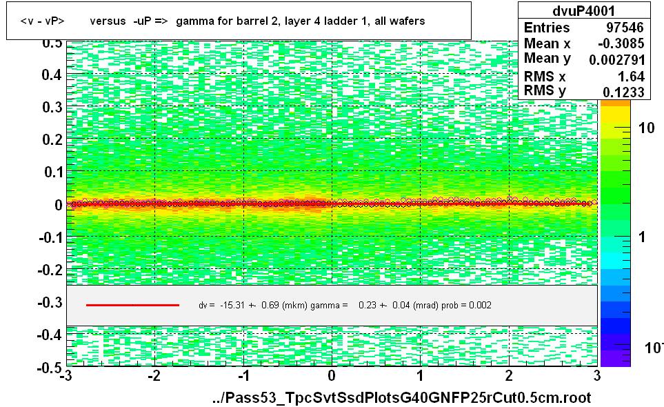 <v - vP>       versus  -uP =>  gamma for barrel 2, layer 4 ladder 1, all wafers