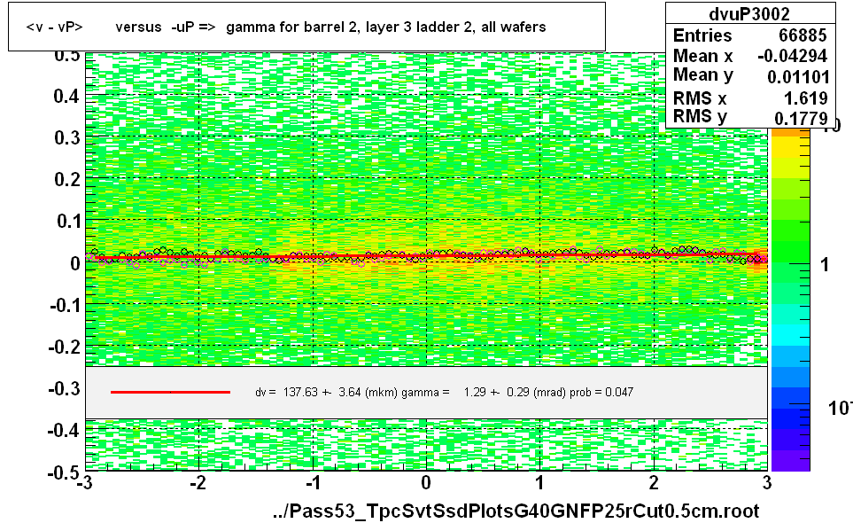 <v - vP>       versus  -uP =>  gamma for barrel 2, layer 3 ladder 2, all wafers