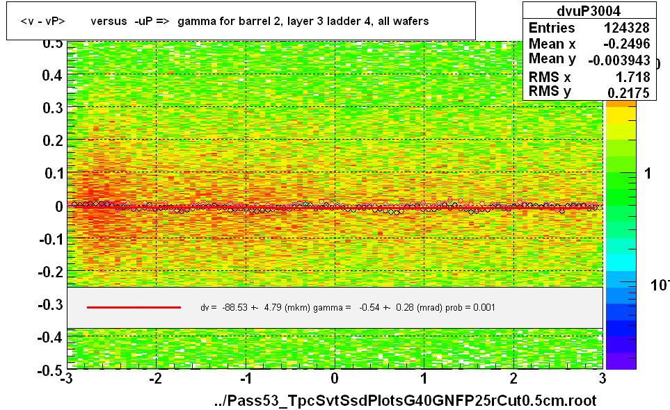 <v - vP>       versus  -uP =>  gamma for barrel 2, layer 3 ladder 4, all wafers