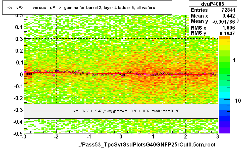 <v - vP>       versus  -uP =>  gamma for barrel 2, layer 4 ladder 5, all wafers