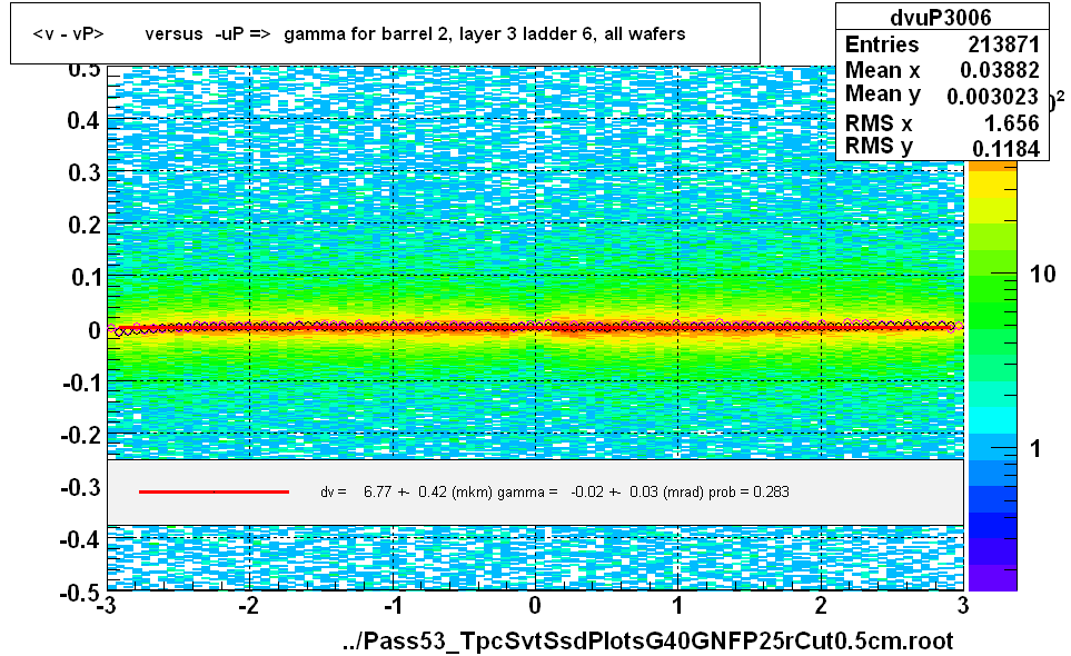 <v - vP>       versus  -uP =>  gamma for barrel 2, layer 3 ladder 6, all wafers
