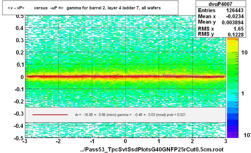 <v - vP>       versus  -uP =>  gamma for barrel 2, layer 4 ladder 7, all wafers