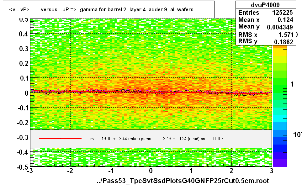 <v - vP>       versus  -uP =>  gamma for barrel 2, layer 4 ladder 9, all wafers