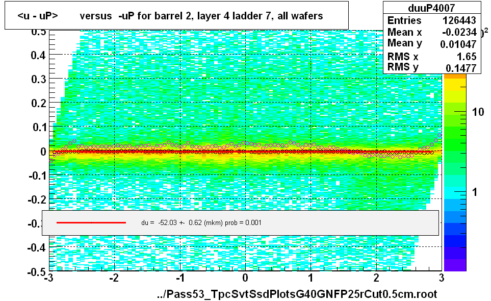 <u - uP>       versus  -uP for barrel 2, layer 4 ladder 7, all wafers