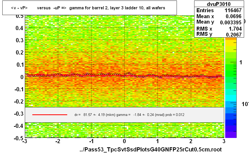 <v - vP>       versus  -uP =>  gamma for barrel 2, layer 3 ladder 10, all wafers