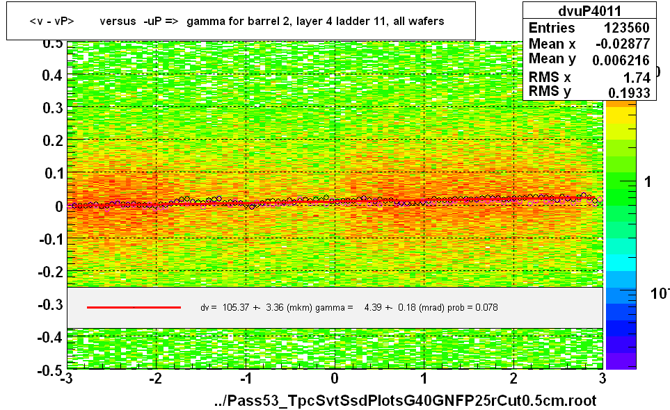 <v - vP>       versus  -uP =>  gamma for barrel 2, layer 4 ladder 11, all wafers